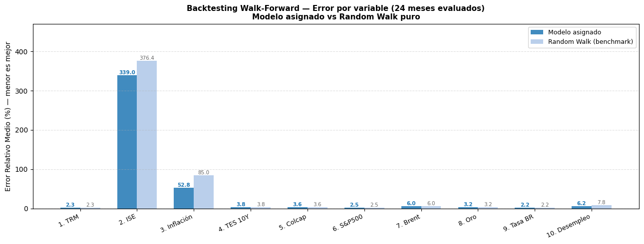 Bar chart comparing mean relative error of the assigned model against a pure random walk, for each of the ten variables