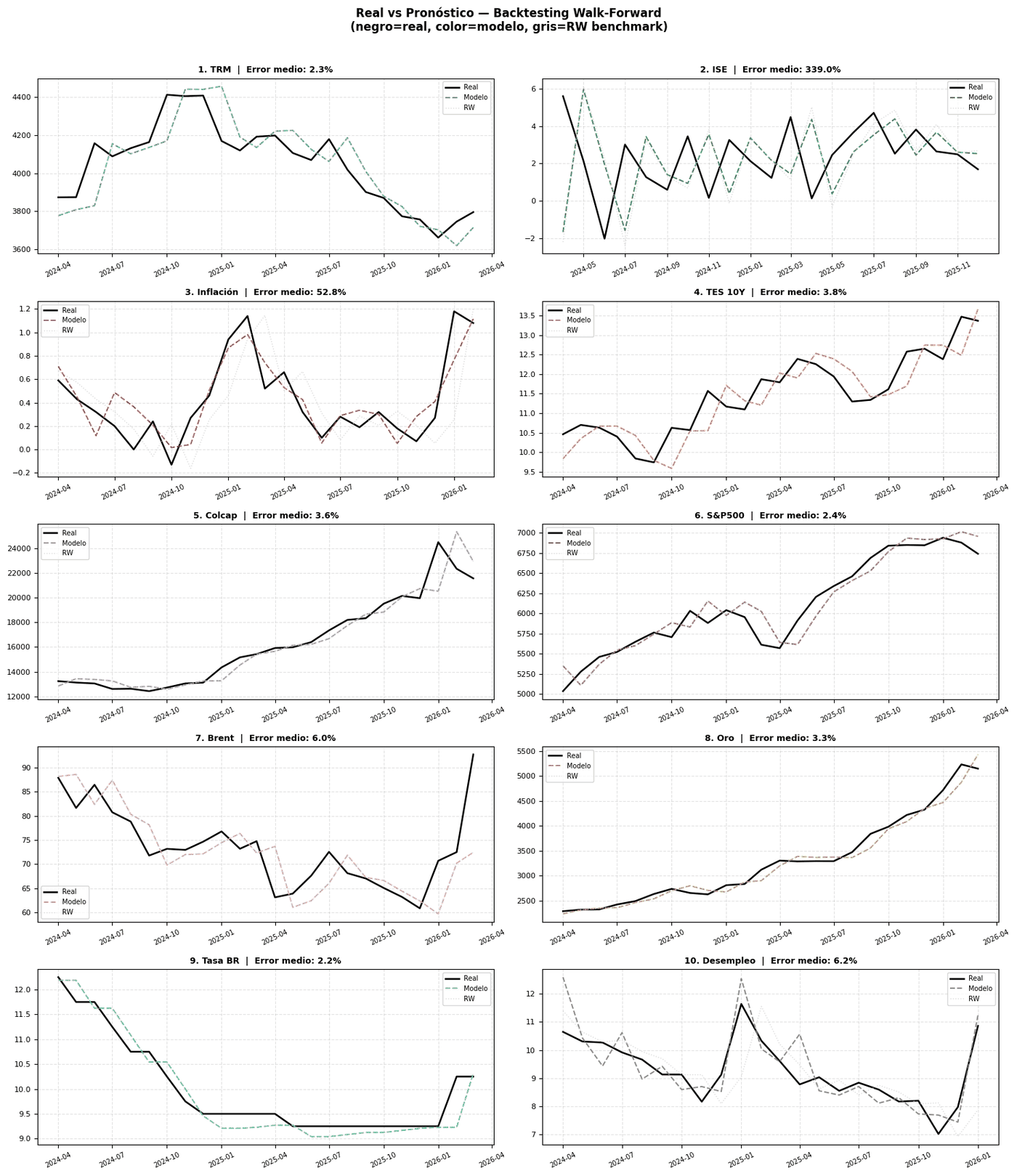 Ten panels showing realized values against model and random walk forecasts across the 24-month walk-forward window