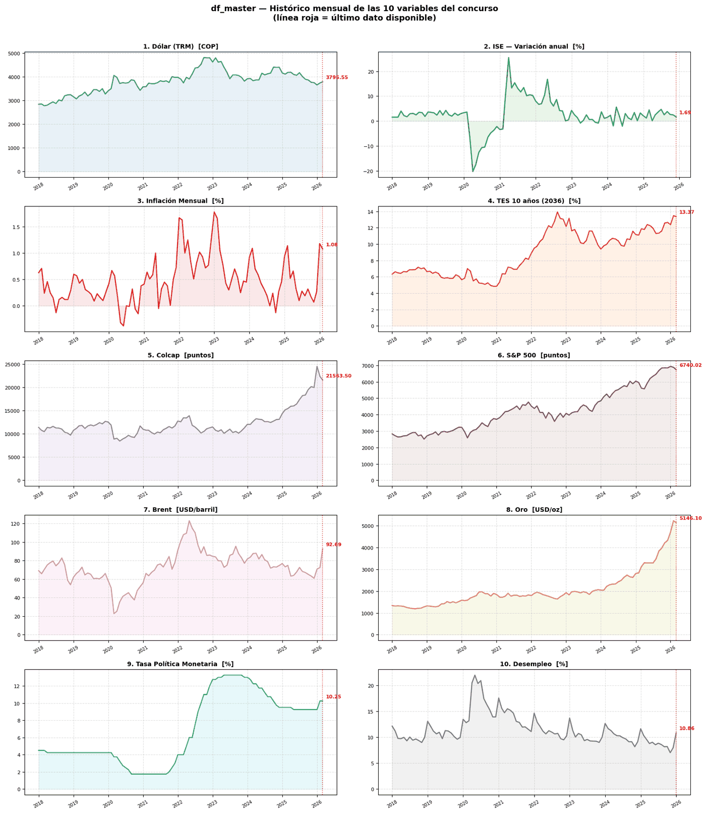 The ten competition variables after extraction and alignment: monthly series from 2018 to 2026, with the last available observation marked in red