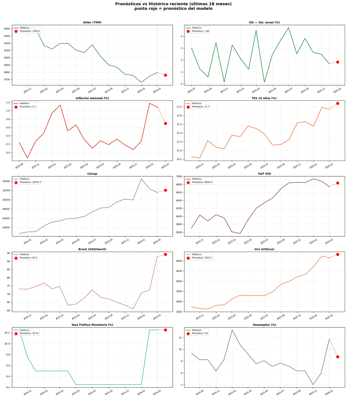 Ten panels showing the last 18 months of history for each variable with the submitted forecast marked as a red point
